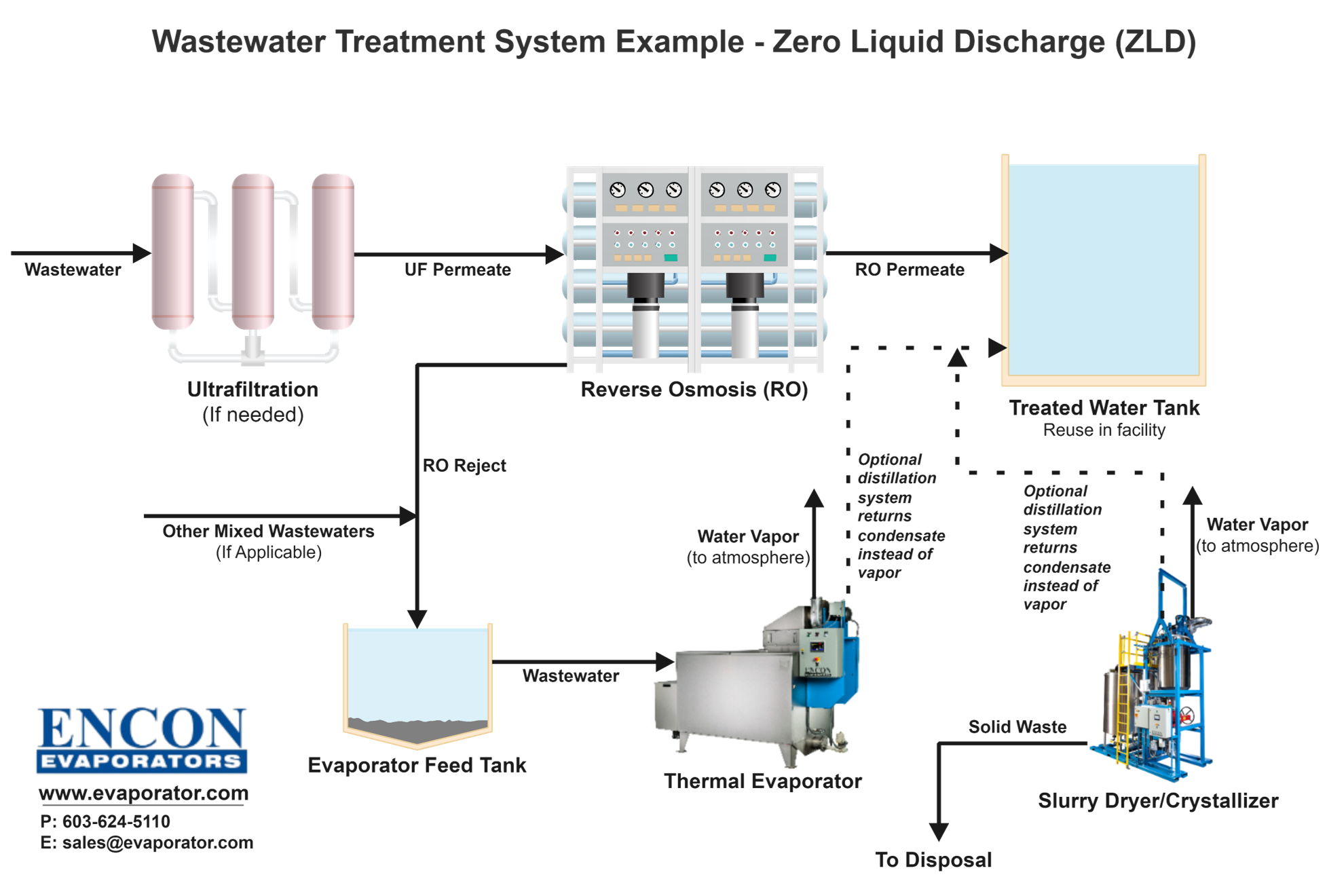 zero liquid discharge example